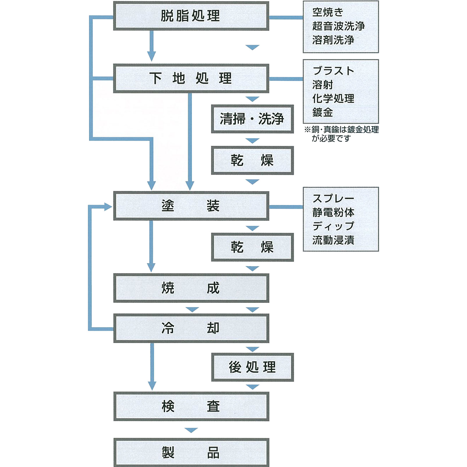 一般加工表
