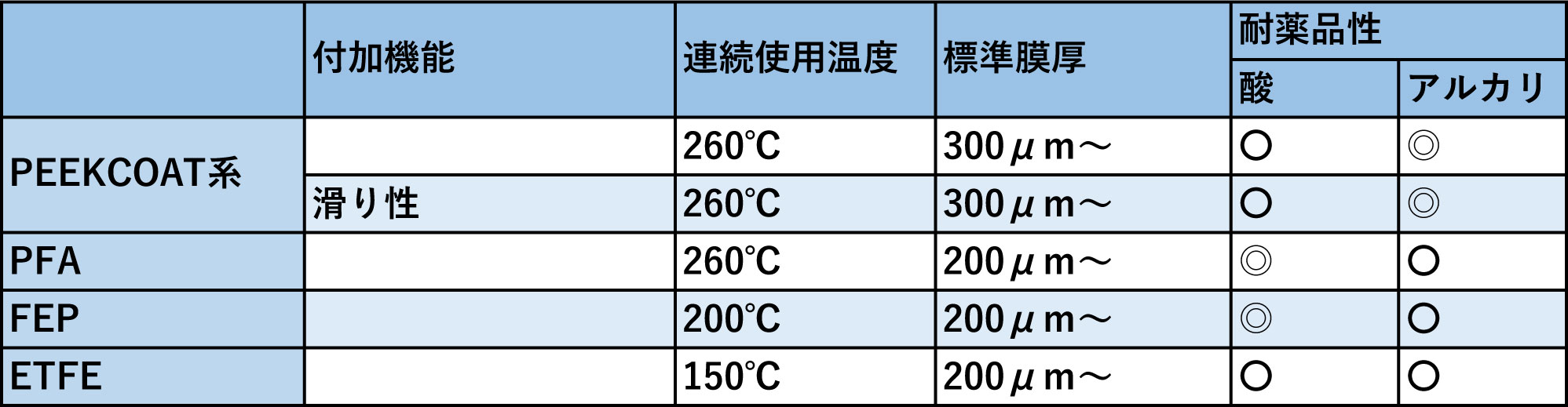 耐蝕コート表