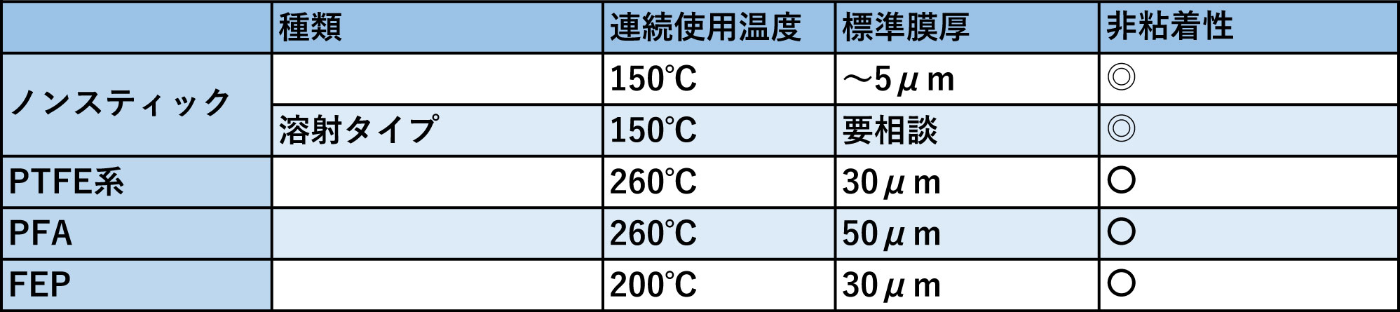 非粘着コート表