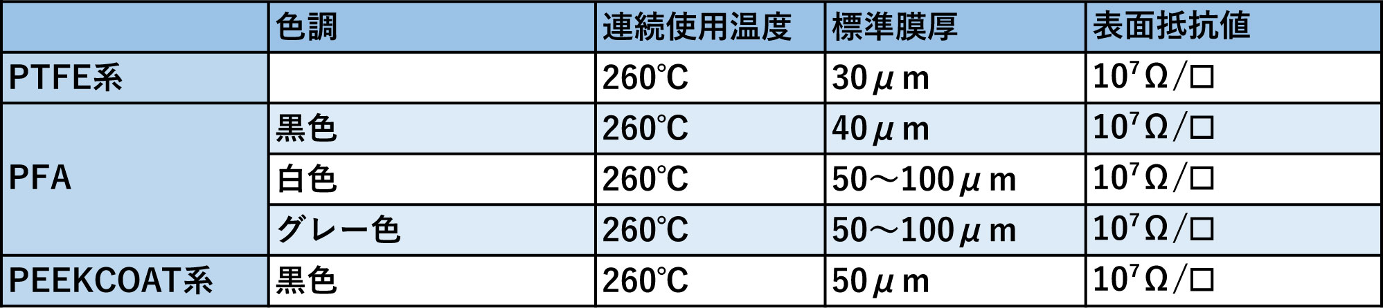 帯電防止性コート表