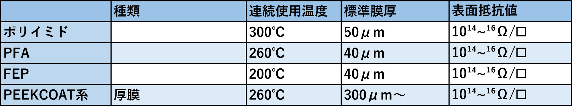 電気絶縁性コート表