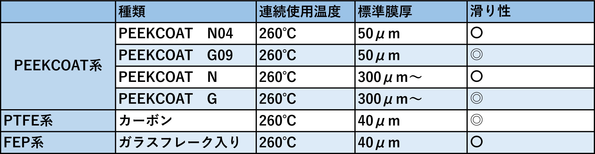 摺動性コート表