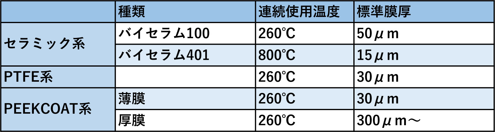 耐熱コート表