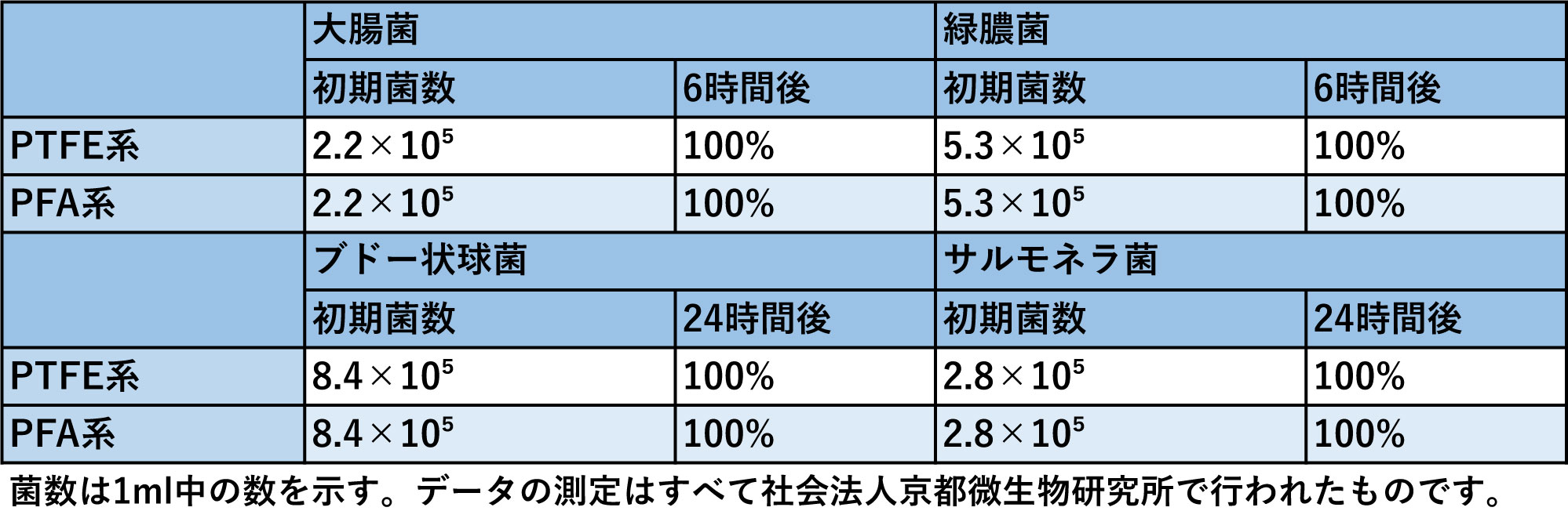 抗菌コート表